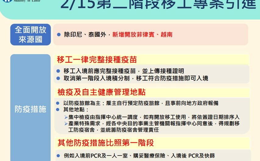自2月15日啟動第二階段移工專案引進，移工應入住防疫旅館，入境前應完成登錄手續