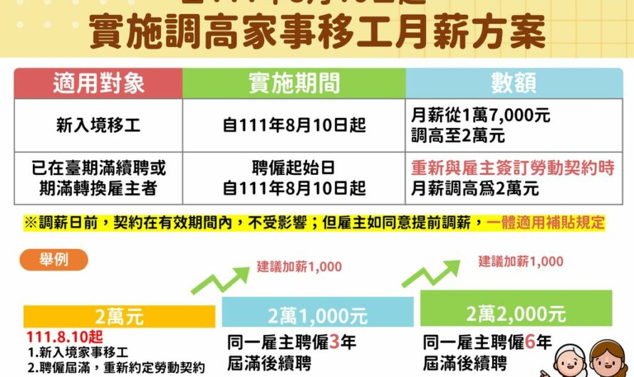 建議調漲之薪資以及政府補貼之方案