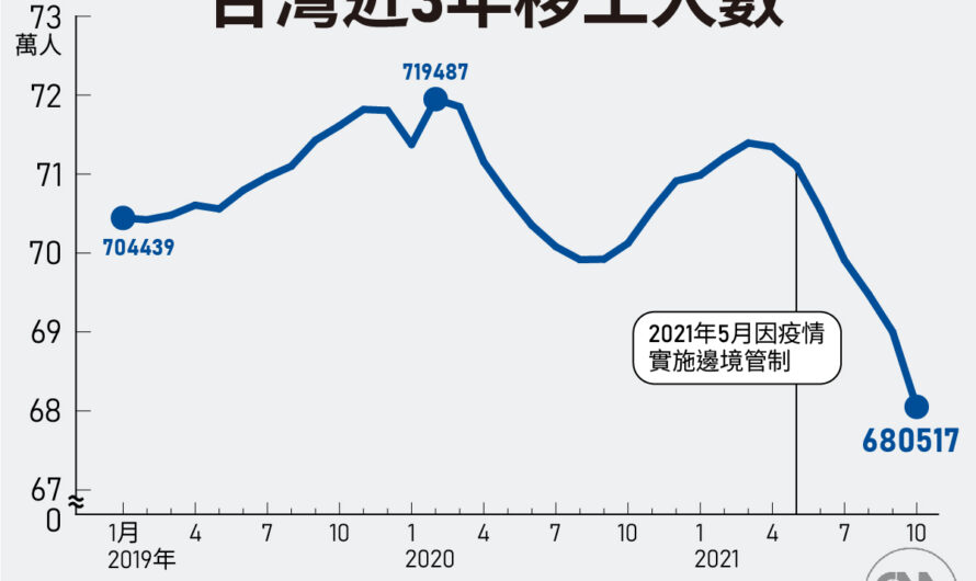 萬物齊漲，家事類移工薪水要漲囉~